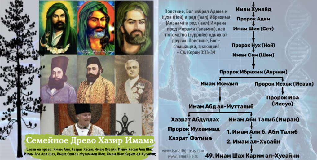 Все имена мухаммада. Родословная Мухаммеда пророка. Родословная Мухаммеда пророка от Адама. Генеалогическое Древо пророка Мухаммеда. Родословная дерево пророка Мухаммеда